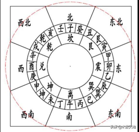 行為風水|行為風水就是在指定的時辰、方位，做出符合奇門宮位的「行為」。